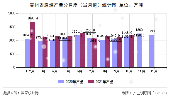 貴州省原煤產(chǎn)量分月度(當(dāng)月值)統(tǒng)計(jì)圖 貴州省原煤產(chǎn)量分月度(當(dāng)月值)統(tǒng)計(jì)圖