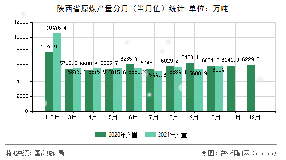 陜西省原煤產(chǎn)量分月(當(dāng)月值)統(tǒng)計(jì) 陜西省原煤產(chǎn)量分月(當(dāng)月值)統(tǒng)計(jì)