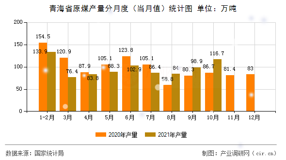 青海省原煤產(chǎn)量分月度(當(dāng)月值)統(tǒng)計(jì)圖 青海省原煤產(chǎn)量分月度(當(dāng)月值)統(tǒng)計(jì)圖