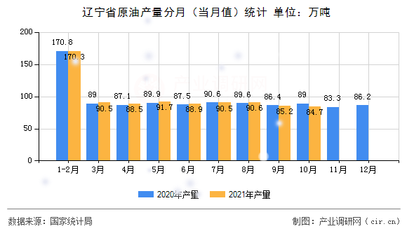 遼寧省原油產(chǎn)量分月（當(dāng)月值）統(tǒng)計(jì)