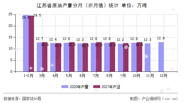 江蘇省原油產(chǎn)量分月（當月值）統(tǒng)計