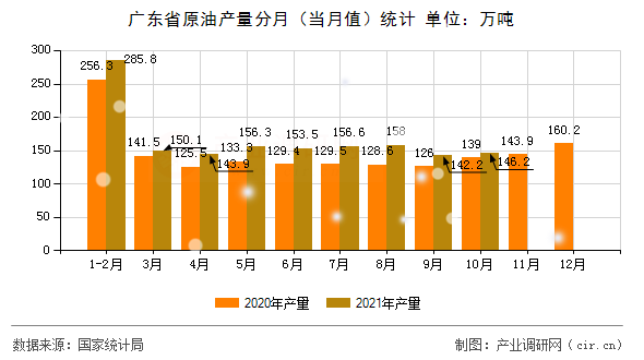 廣東省原油產(chǎn)量分月(當(dāng)月值)統(tǒng)計(jì) 廣東省原油產(chǎn)量分月(當(dāng)月值)統(tǒng)計(jì)