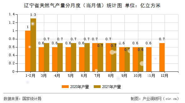 遼寧省天然氣產(chǎn)量分月度(當月值)統(tǒng)計圖 遼寧省天然氣產(chǎn)量分月度(當月值)統(tǒng)計圖