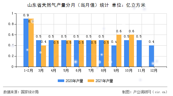 山東省天然氣產量分月(當月值)統(tǒng)計 山東省天然氣產量分月(當月值)統(tǒng)計