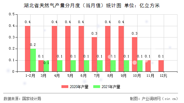 湖北省天然氣產(chǎn)量分月度（當(dāng)月值）統(tǒng)計圖