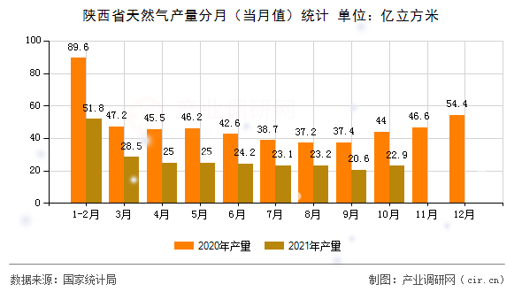 陜西省天然氣產(chǎn)量分月(當(dāng)月值)統(tǒng)計 陜西省天然氣產(chǎn)量分月(當(dāng)月值)統(tǒng)計