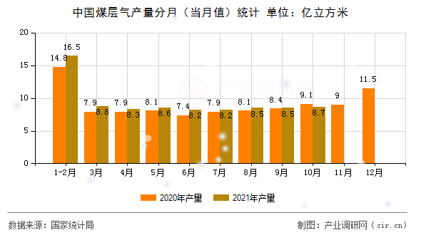 中國煤層氣產(chǎn)量分月（當(dāng)月值）統(tǒng)計