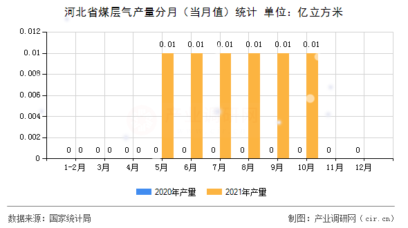 河北省煤層氣產(chǎn)量分月(當月值)統(tǒng)計 河北省煤層氣產(chǎn)量分月(當月值)統(tǒng)計