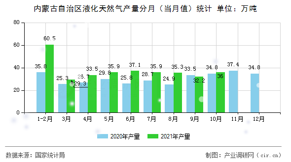 內(nèi)蒙古自治區(qū)液化天然氣產(chǎn)量分月(當(dāng)月值)統(tǒng)計(jì) 內(nèi)蒙古自治區(qū)液化天然氣產(chǎn)量分月(當(dāng)月值)統(tǒng)計(jì)