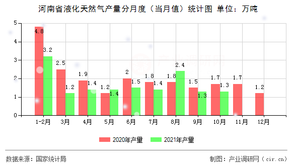 河南省液化天然氣產(chǎn)量分月度(當(dāng)月值)統(tǒng)計圖 河南省液化天然氣產(chǎn)量分月度(當(dāng)月值)統(tǒng)計圖