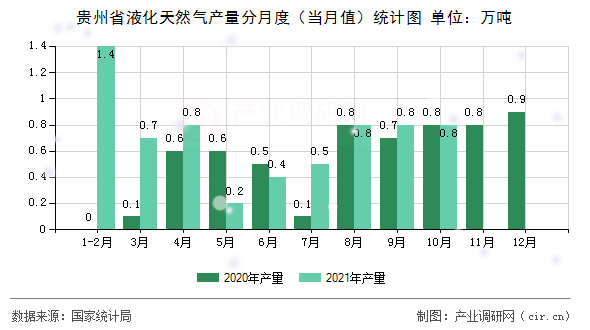 貴州省液化天然氣產(chǎn)量分月度(當月值)統(tǒng)計圖 貴州省液化天然氣產(chǎn)量分月度(當月值)統(tǒng)計圖