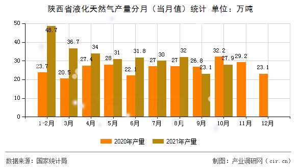 陜西省液化天然氣產(chǎn)量分月（當(dāng)月值）統(tǒng)計(jì)