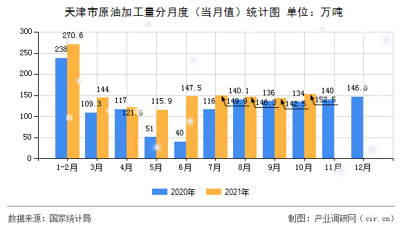 天津市原油加工量分月度（當月值）統(tǒng)計圖