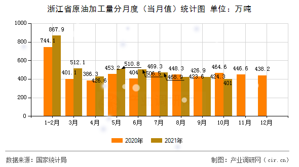 浙江省原油加工量分月度（當月值）統(tǒng)計圖