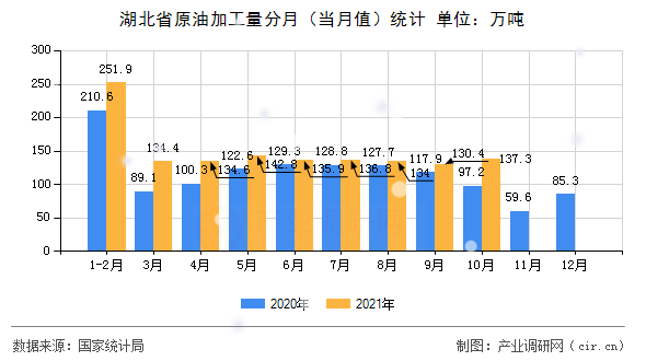 湖北省原油加工量分月(當(dāng)月值)統(tǒng)計(jì) 湖北省原油加工量分月(當(dāng)月值)統(tǒng)計(jì)