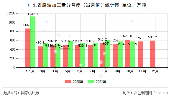 廣東省原油加工量分月度（當(dāng)月值）統(tǒng)計(jì)圖