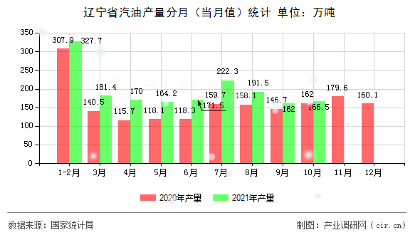 遼寧省汽油產(chǎn)量分月（當(dāng)月值）統(tǒng)計(jì)