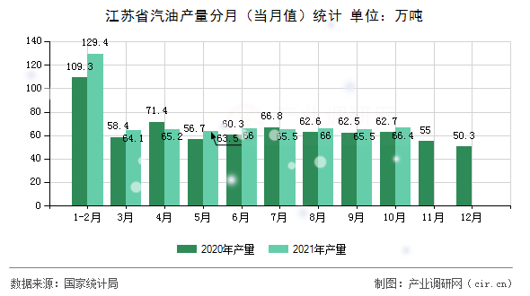 江蘇省汽油產(chǎn)量分月(當(dāng)月值)統(tǒng)計(jì) 江蘇省汽油產(chǎn)量分月(當(dāng)月值)統(tǒng)計(jì)