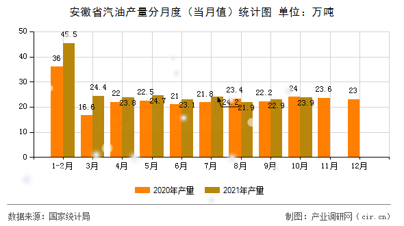 安徽省汽油產(chǎn)量分月度（當(dāng)月值）統(tǒng)計圖