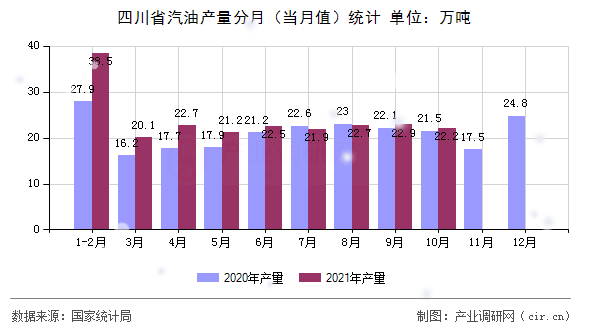 四川省汽油產量分月(當月值)統(tǒng)計 四川省汽油產量分月(當月值)統(tǒng)計