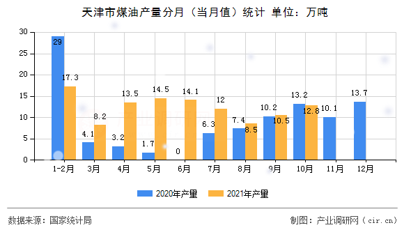 天津市煤油產(chǎn)量分月(當月值)統(tǒng)計 天津市煤油產(chǎn)量分月(當月值)統(tǒng)計