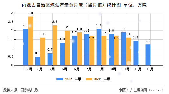 內蒙古自治區(qū)煤油產量分月度(當月值)統(tǒng)計圖 內蒙古自治區(qū)煤油產量分月度(當月值)統(tǒng)計圖