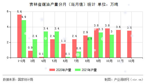 吉林省煤油產(chǎn)量分月（當(dāng)月值）統(tǒng)計(jì)