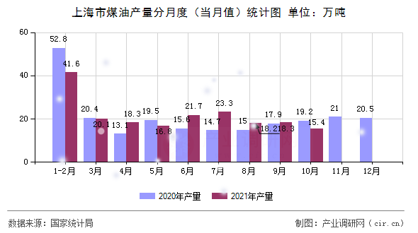上海市煤油產(chǎn)量分月度（當月值）統(tǒng)計圖