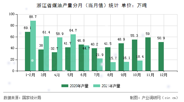 浙江省煤油產(chǎn)量分月（當(dāng)月值）統(tǒng)計