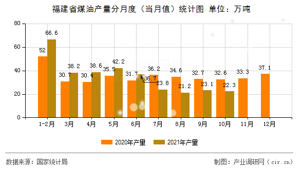 福建省煤油產(chǎn)量分月度(當(dāng)月值)統(tǒng)計(jì)圖 福建省煤油產(chǎn)量分月度(當(dāng)月值)統(tǒng)計(jì)圖