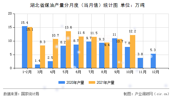 湖北省煤油產(chǎn)量分月度(當(dāng)月值)統(tǒng)計(jì)圖 湖北省煤油產(chǎn)量分月度(當(dāng)月值)統(tǒng)計(jì)圖