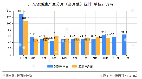 廣東省煤油產(chǎn)量分月(當(dāng)月值)統(tǒng)計(jì) 廣東省煤油產(chǎn)量分月(當(dāng)月值)統(tǒng)計(jì)