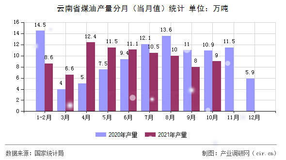 云南省煤油產(chǎn)量分月（當(dāng)月值）統(tǒng)計