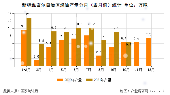 新疆維吾爾自治區(qū)煤油產(chǎn)量分月(當(dāng)月值)統(tǒng)計 新疆維吾爾自治區(qū)煤油產(chǎn)量分月(當(dāng)月值)統(tǒng)計