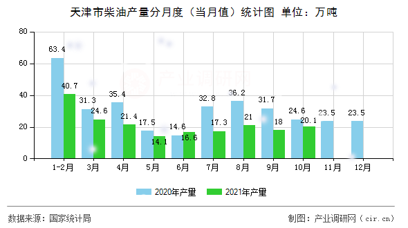 天津市柴油產(chǎn)量分月度（當(dāng)月值）統(tǒng)計圖