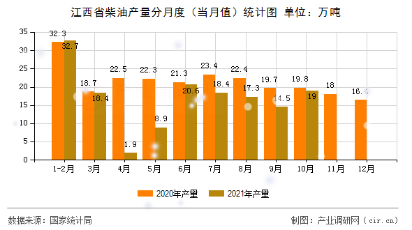 江西省柴油產(chǎn)量分月度（當(dāng)月值）統(tǒng)計圖