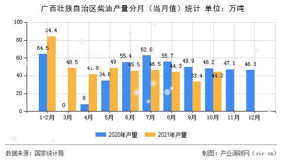 廣西壯族自治區(qū)柴油產(chǎn)量分月(當月值)統(tǒng)計 廣西壯族自治區(qū)柴油產(chǎn)量分月(當月值)統(tǒng)計
