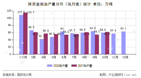陜西省柴油產(chǎn)量分月(當(dāng)月值)統(tǒng)計 陜西省柴油產(chǎn)量分月(當(dāng)月值)統(tǒng)計