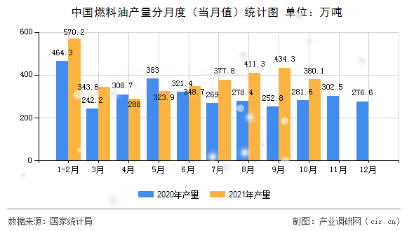 中國(guó)燃料油產(chǎn)量分月度(當(dāng)月值)統(tǒng)計(jì)圖 中國(guó)燃料油產(chǎn)量分月度(當(dāng)月值)統(tǒng)計(jì)圖
