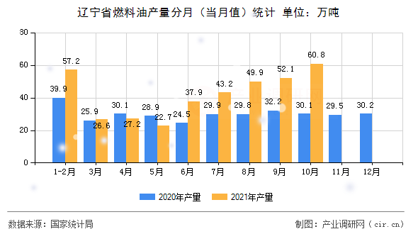 遼寧省燃料油產(chǎn)量分月（當月值）統(tǒng)計