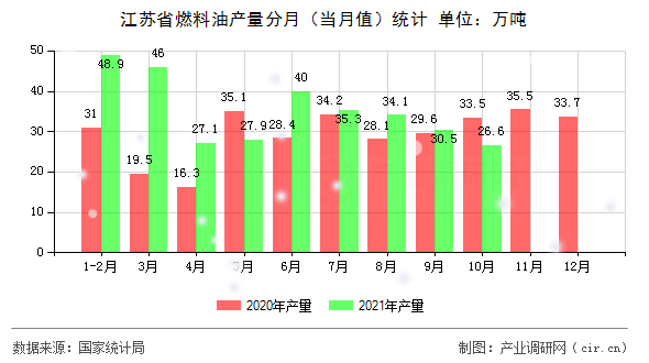 江蘇省燃料油產(chǎn)量分月(當(dāng)月值)統(tǒng)計(jì) 江蘇省燃料油產(chǎn)量分月(當(dāng)月值)統(tǒng)計(jì)