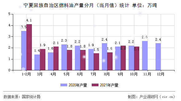 寧夏回族自治區(qū)燃料油產量分月（當月值）統(tǒng)計