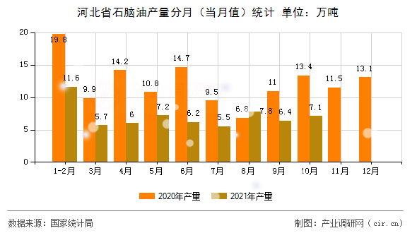 河北省石腦油產(chǎn)量分月(當月值)統(tǒng)計 河北省石腦油產(chǎn)量分月(當月值)統(tǒng)計