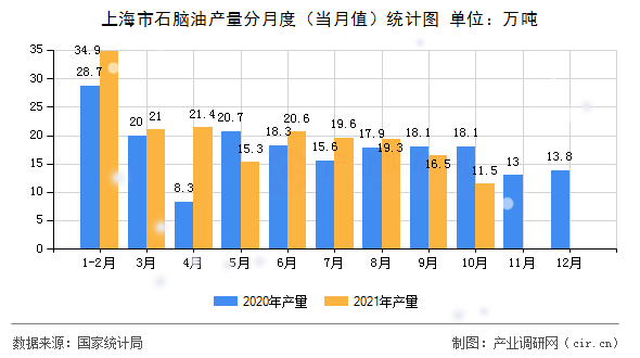 上海市石腦油產(chǎn)量分月度（當(dāng)月值）統(tǒng)計圖