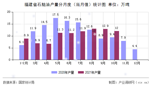 福建省石腦油產(chǎn)量分月度(當(dāng)月值)統(tǒng)計圖 福建省石腦油產(chǎn)量分月度(當(dāng)月值)統(tǒng)計圖
