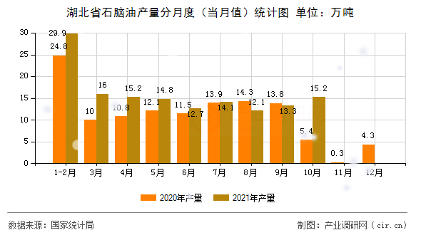 湖北省石腦油產(chǎn)量分月度（當月值）統(tǒng)計圖