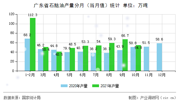 廣東省石腦油產(chǎn)量分月(當(dāng)月值)統(tǒng)計(jì) 廣東省石腦油產(chǎn)量分月(當(dāng)月值)統(tǒng)計(jì)