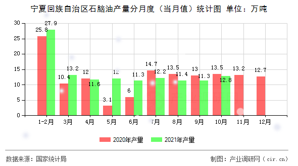 寧夏回族自治區(qū)石腦油產(chǎn)量分月度(當(dāng)月值)統(tǒng)計(jì)圖 寧夏回族自治區(qū)石腦油產(chǎn)量分月度(當(dāng)月值)統(tǒng)計(jì)圖