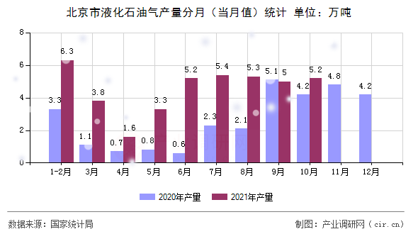 北京市液化石油氣產(chǎn)量分月(當(dāng)月值)統(tǒng)計(jì) 北京市液化石油氣產(chǎn)量分月(當(dāng)月值)統(tǒng)計(jì)