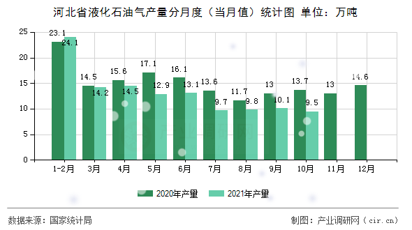 河北省液化石油氣產(chǎn)量分月度（當(dāng)月值）統(tǒng)計(jì)圖